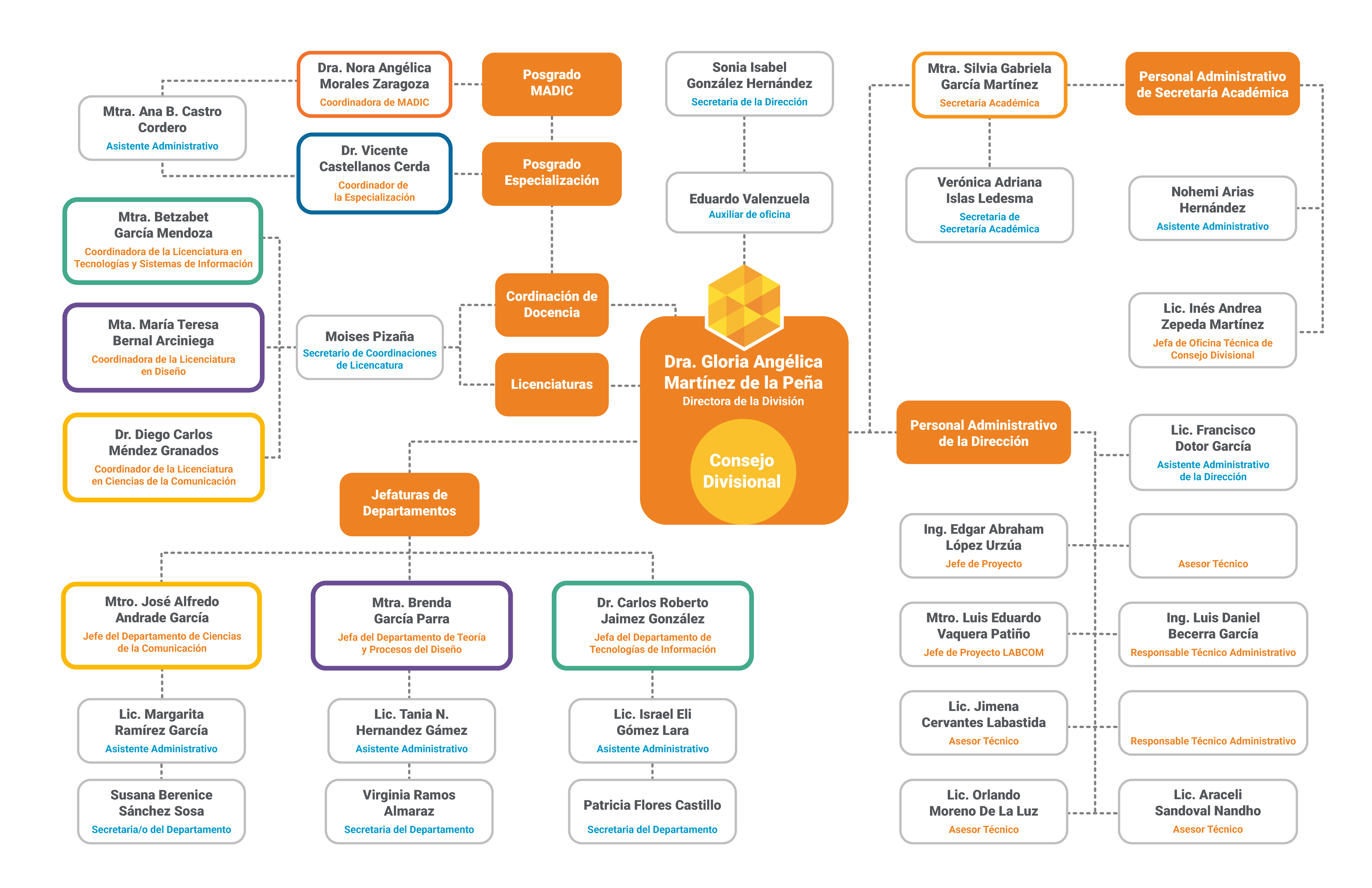 Estructura Jerárquica de la DCCD